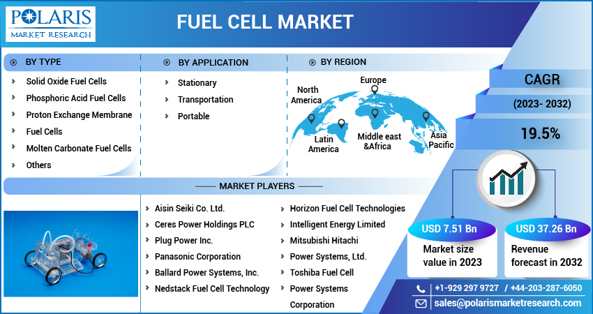 Fuel Cell Market Share, Size, Trends